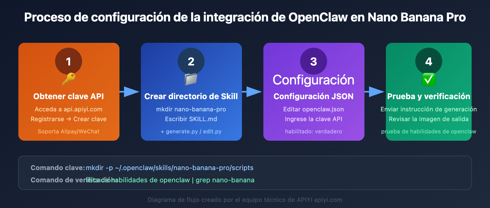 openclaw-nano-banana-pro-image-api-tutorial-es 图示