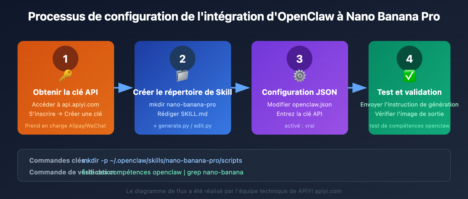 openclaw-nano-banana-pro-image-api-tutorial-fr 图示
