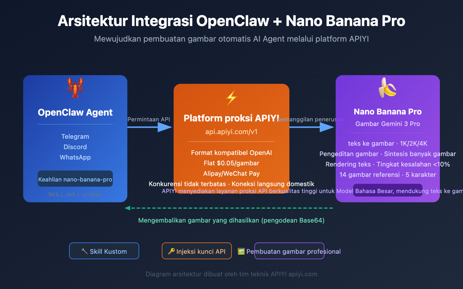 openclaw-nano-banana-pro-image-api-tutorial-id 图示