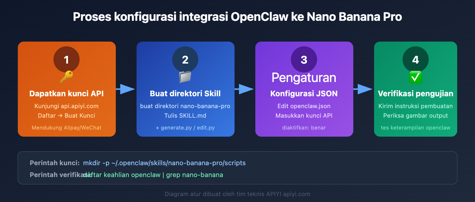 openclaw-nano-banana-pro-image-api-tutorial-id 图示