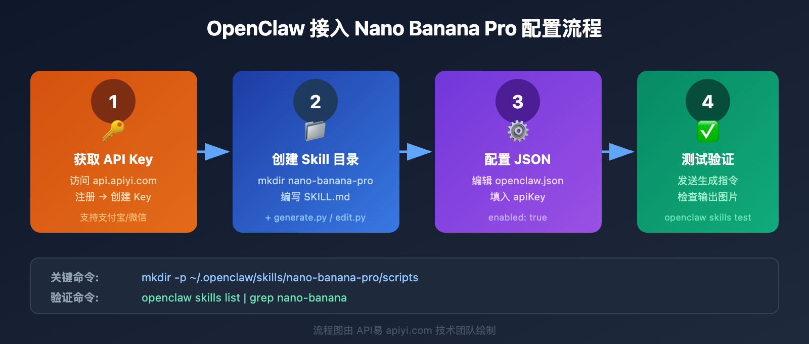 openclaw-nano-banana-pro-image-api-tutorial 图示