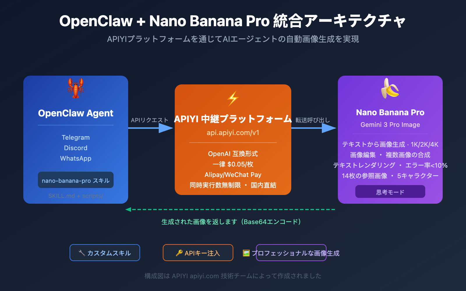 openclaw-nano-banana-pro-image-api-tutorial-ja 图示
