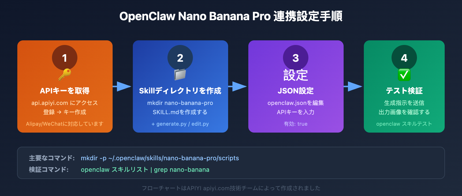 openclaw-nano-banana-pro-image-api-tutorial-ja 图示