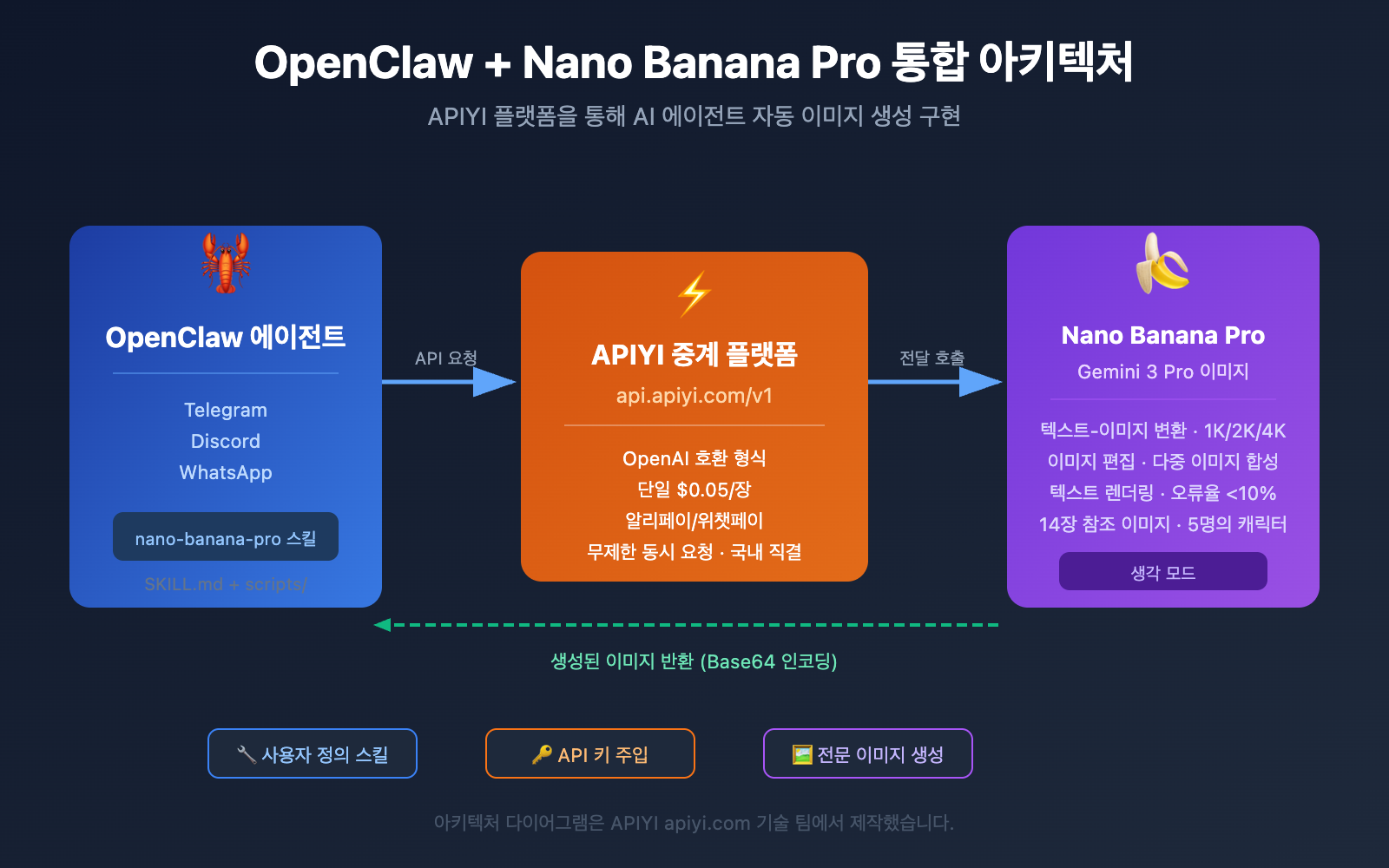 openclaw-nano-banana-pro-image-api-tutorial-ko 图示