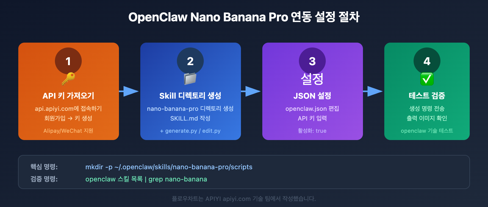 openclaw-nano-banana-pro-image-api-tutorial-ko 图示