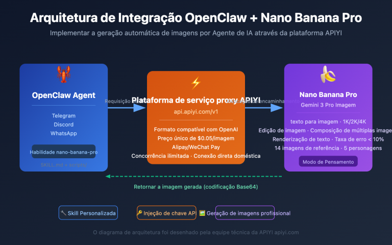 openclaw nano banana pro image api tutorial pt pt image 0 图示
