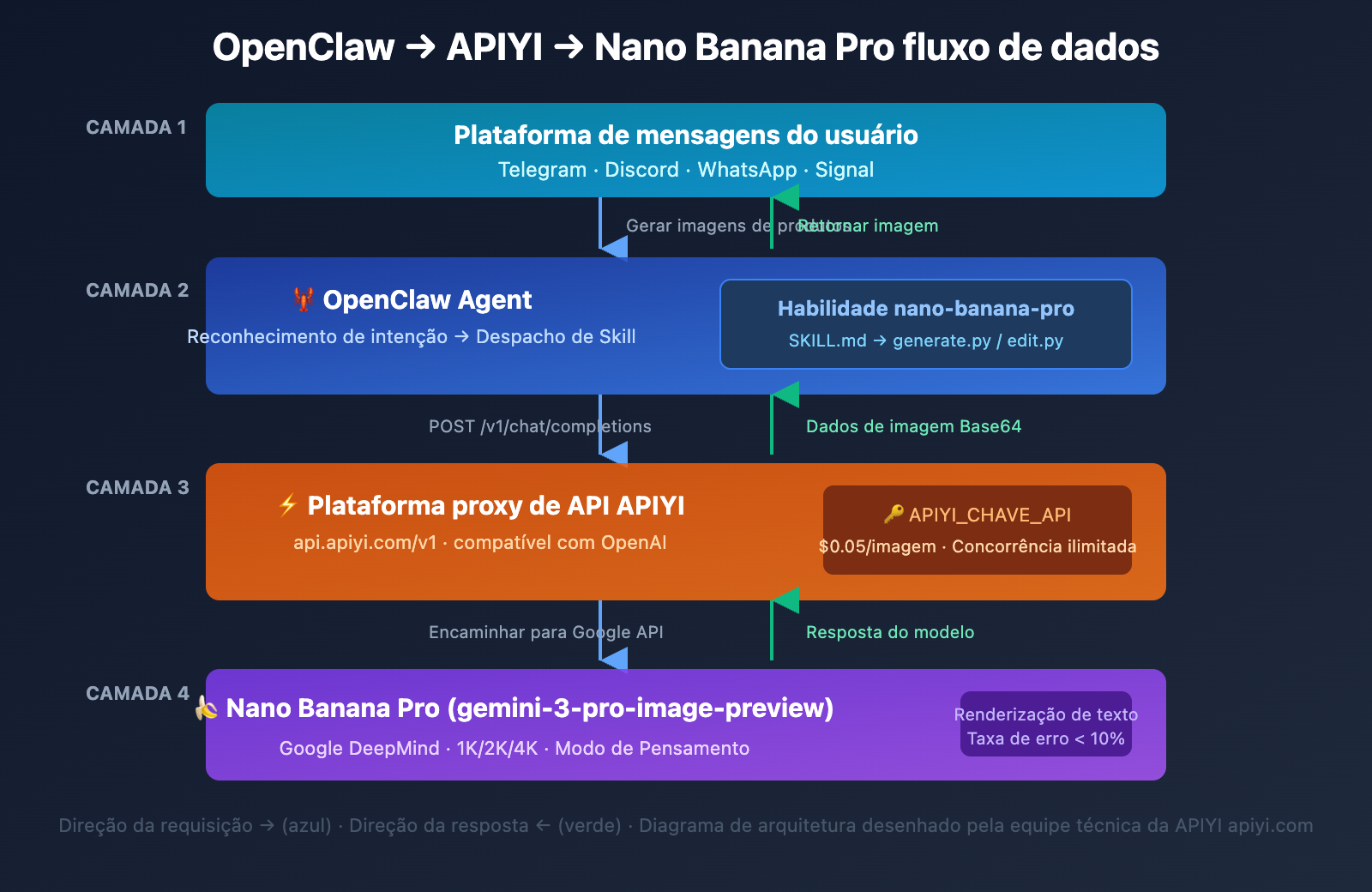 openclaw-nano-banana-pro-image-api-tutorial-pt-pt 图示