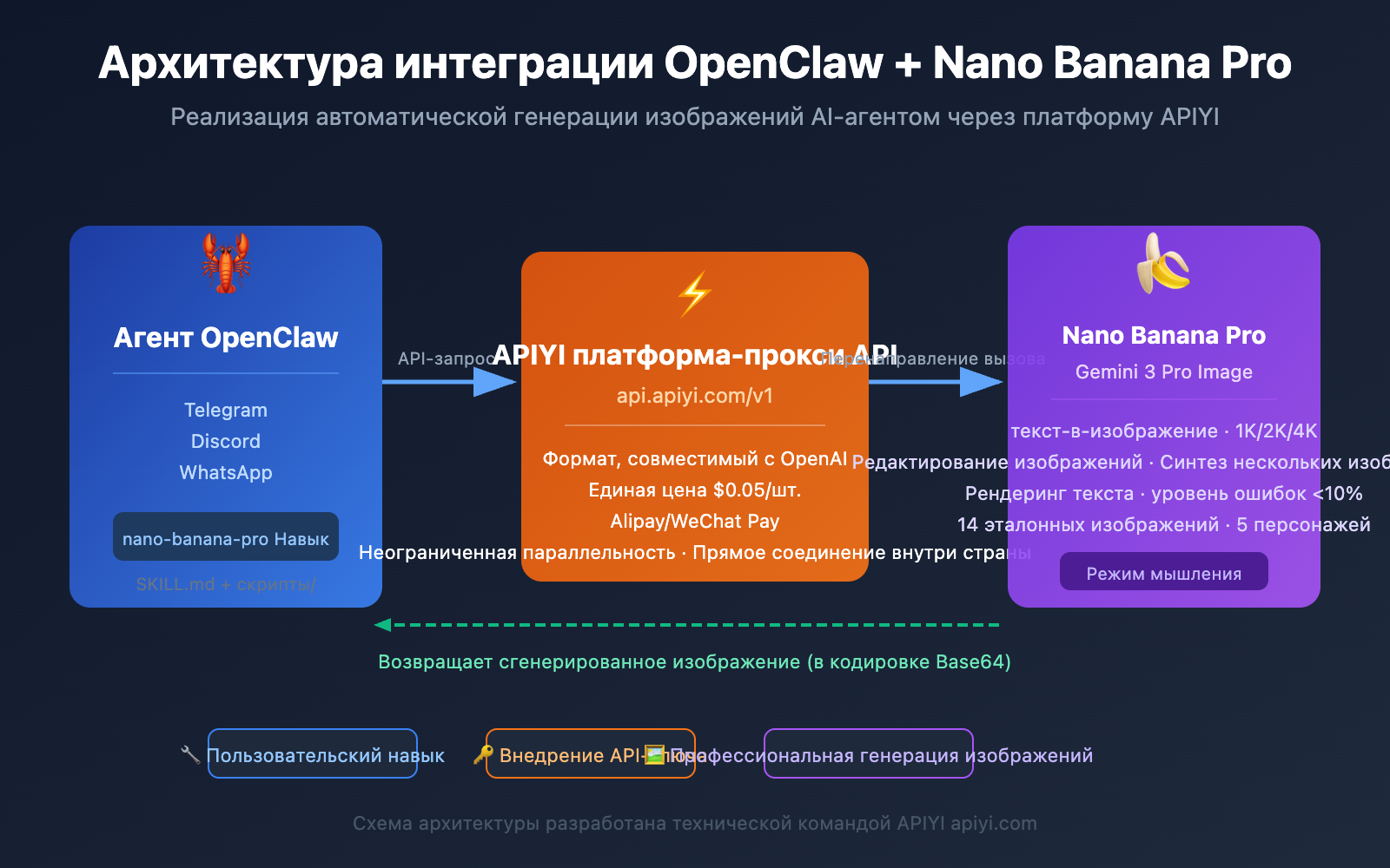 openclaw-nano-banana-pro-image-api-tutorial-ru 图示