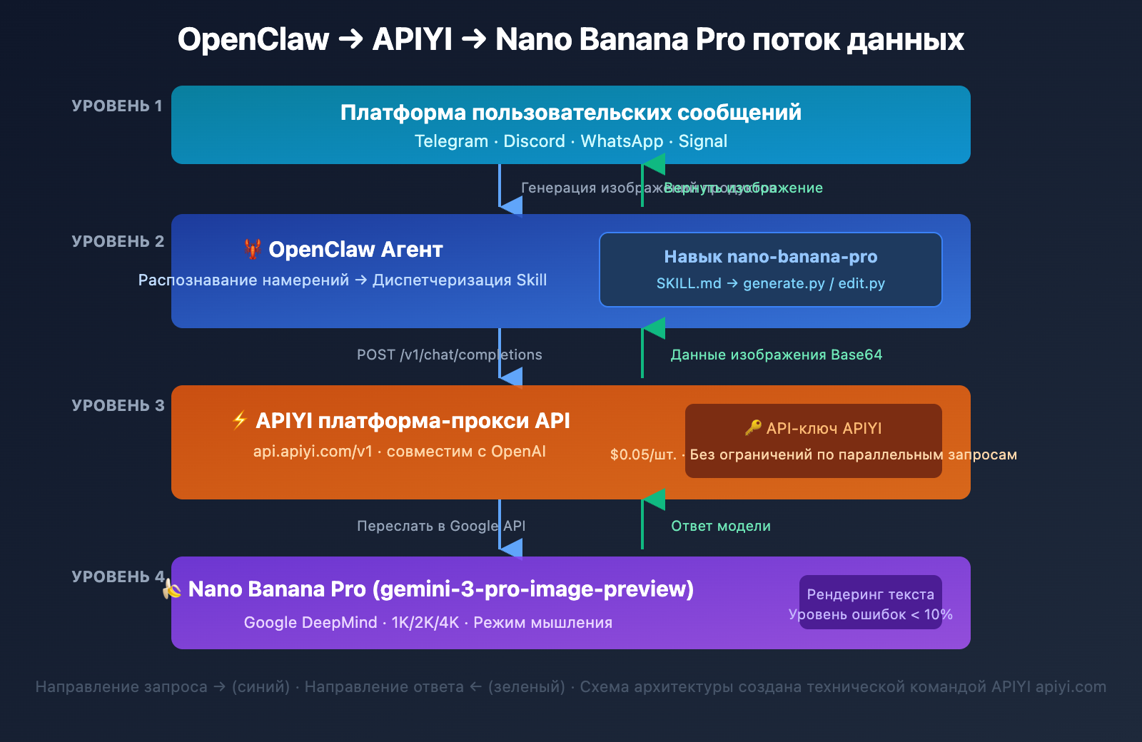 openclaw-nano-banana-pro-image-api-tutorial-ru 图示