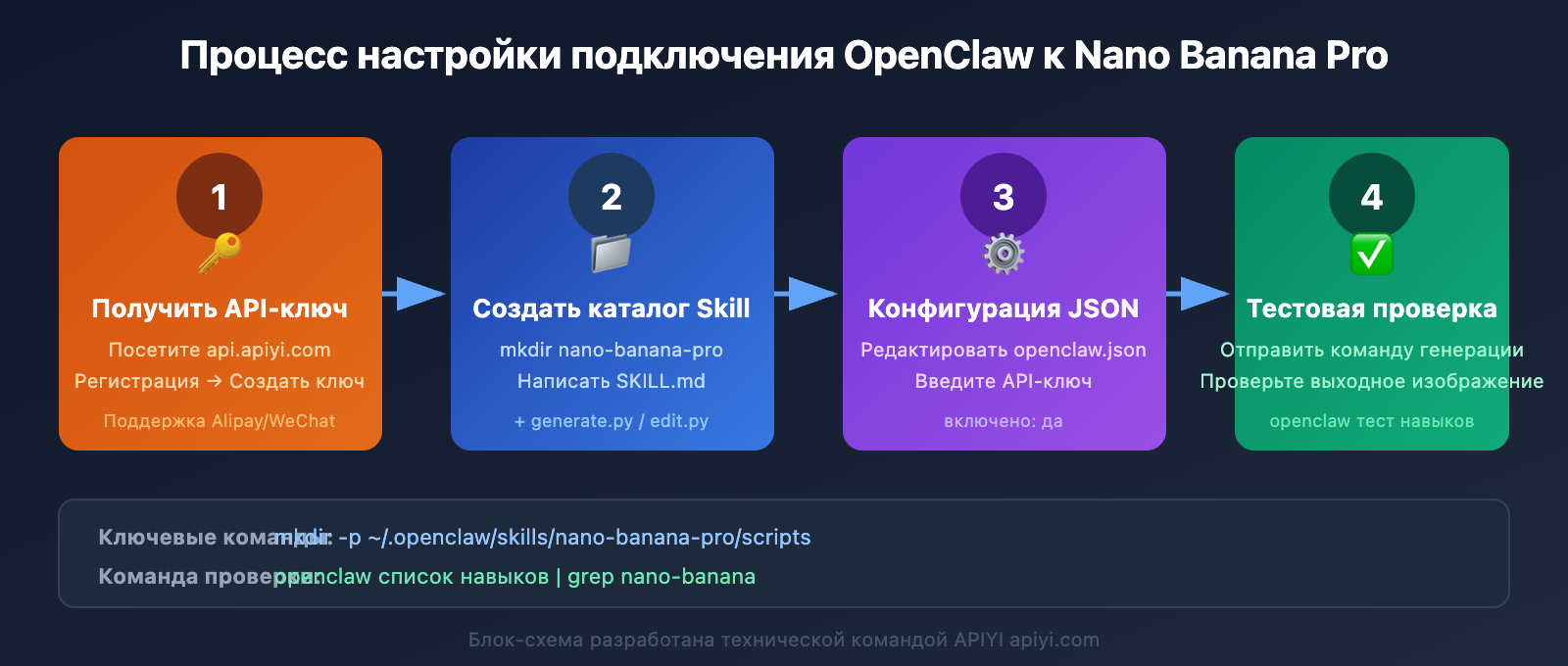 openclaw-nano-banana-pro-image-api-tutorial-ru 图示