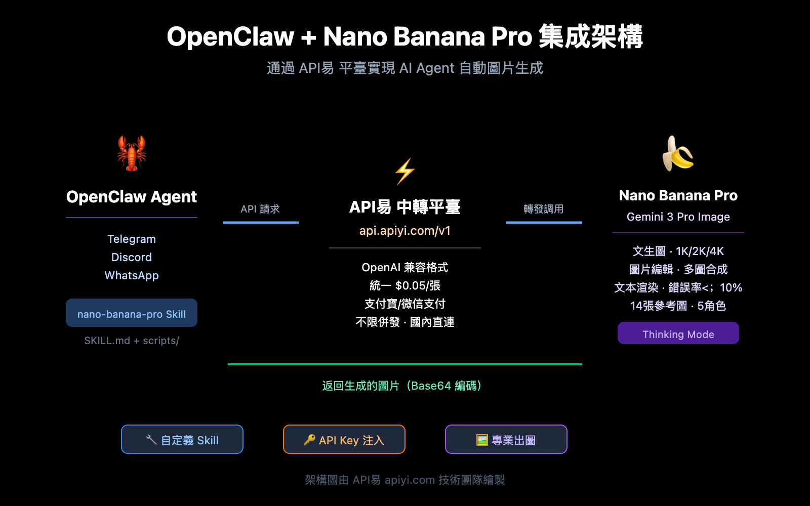 openclaw-nano-banana-pro-image-api-tutorial-zh-hant 图示