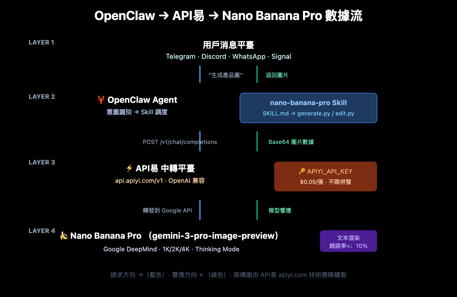 openclaw-nano-banana-pro-image-api-tutorial-zh-hant 图示