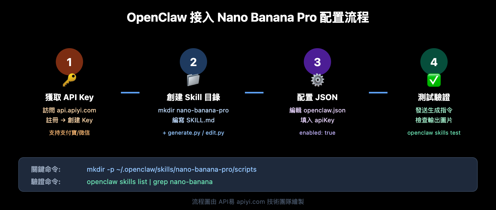 openclaw-nano-banana-pro-image-api-tutorial-zh-hant 图示