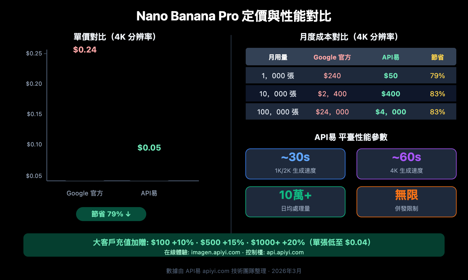 openclaw-nano-banana-pro-image-api-tutorial-zh-hant 图示