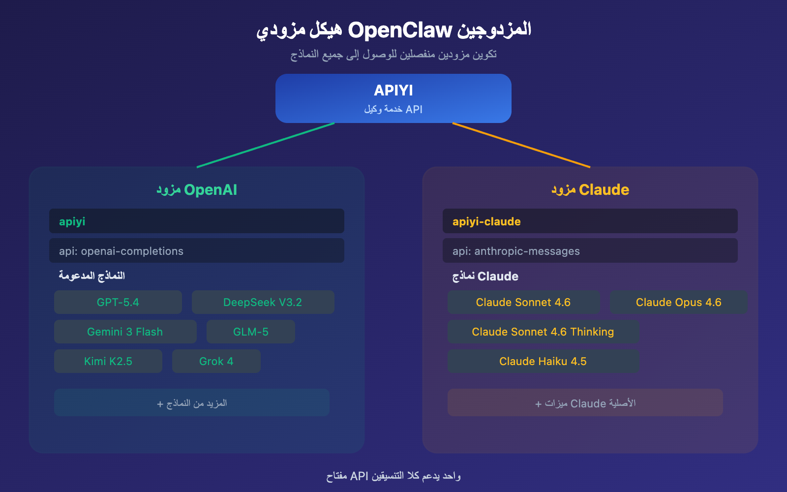 openclaw-openai-compatible-vs-claude-native-config-guide-ar 图示