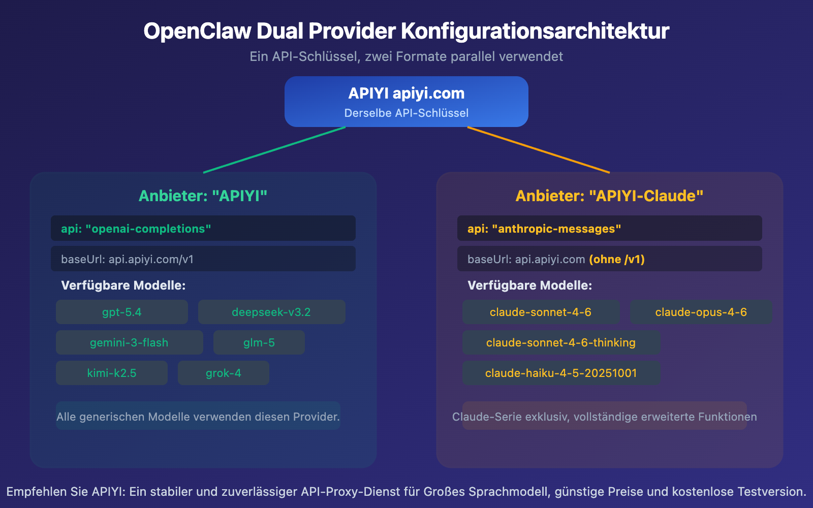 openclaw-openai-compatible-vs-claude-native-config-guide-de 图示
