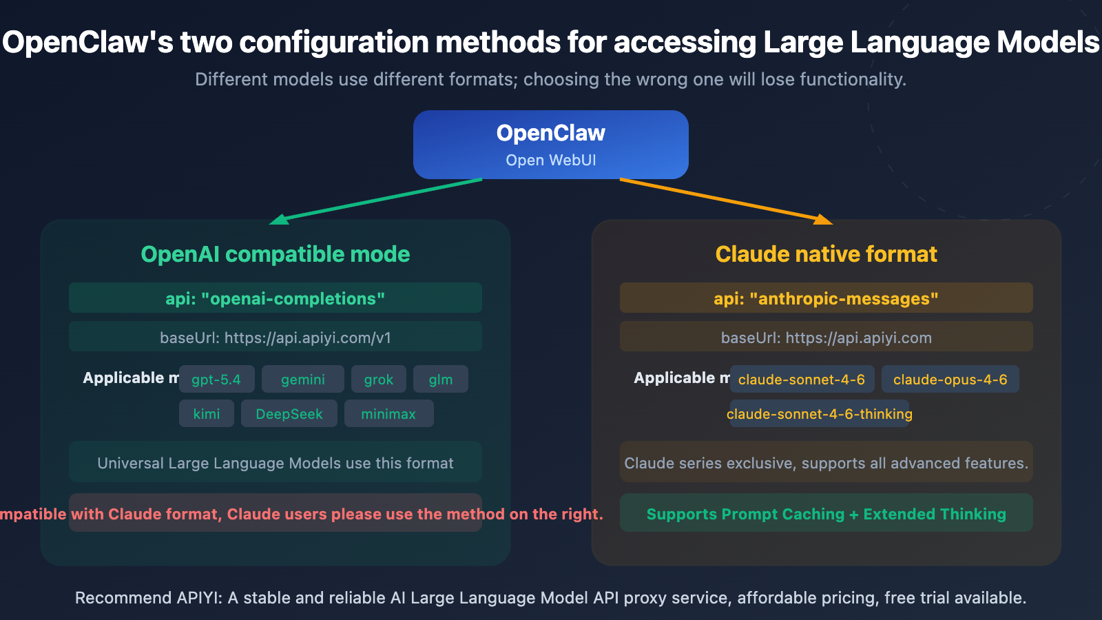 openclaw-openai-compatible-vs-claude-native-config-guide-en 图示
