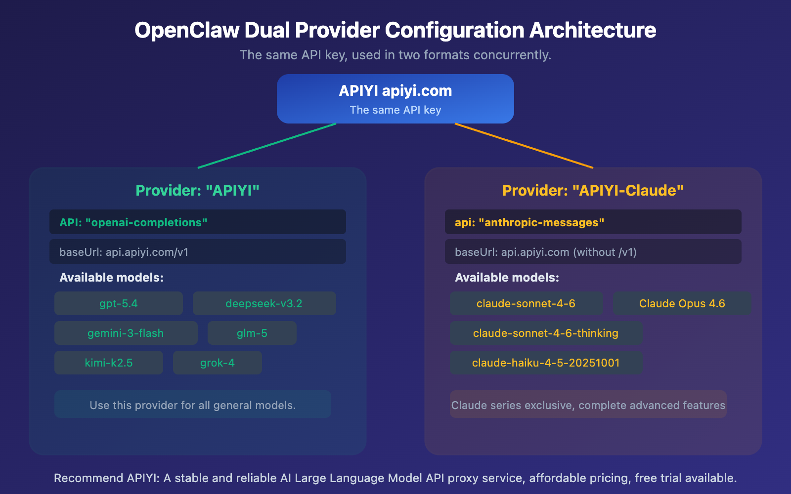 openclaw-openai-compatible-vs-claude-native-config-guide-en 图示
