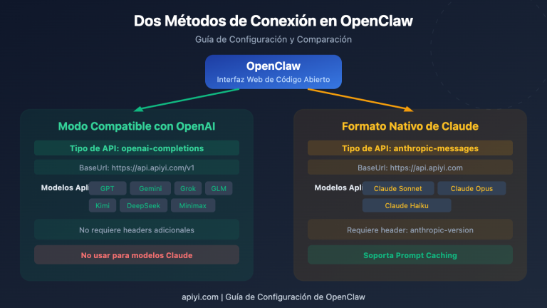 openclaw openai compatible vs claude native config guide es image 0 图示