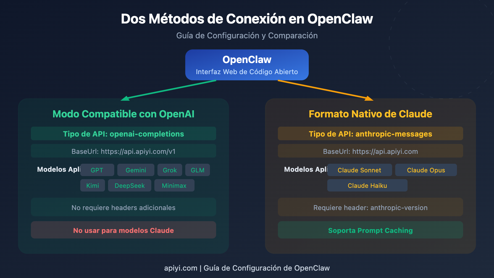 openclaw-openai-compatible-vs-claude-native-config-guide-es 图示