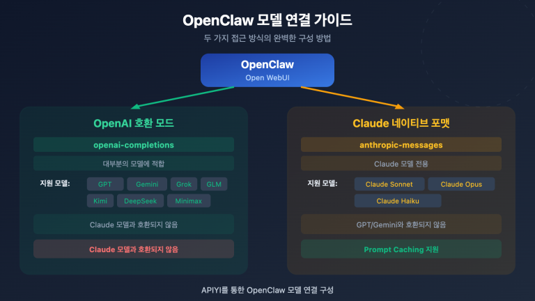 openclaw openai compatible vs claude native config guide ko image 0 图示
