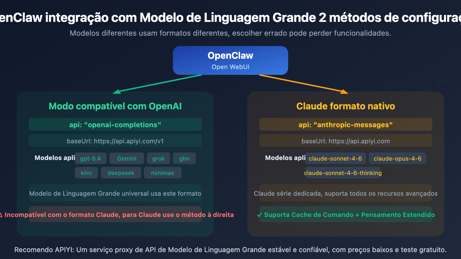 openclaw-openai-compatible-vs-claude-native-config-guide-pt-pt 图示