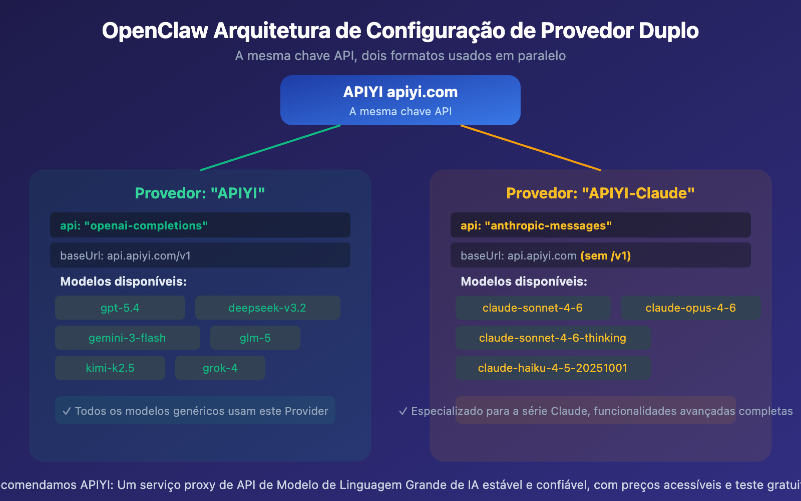 openclaw-openai-compatible-vs-claude-native-config-guide-pt-pt 图示