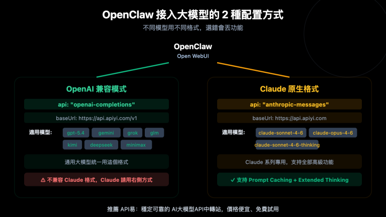 openclaw openai compatible vs claude native config guide zh hant image 0 图示