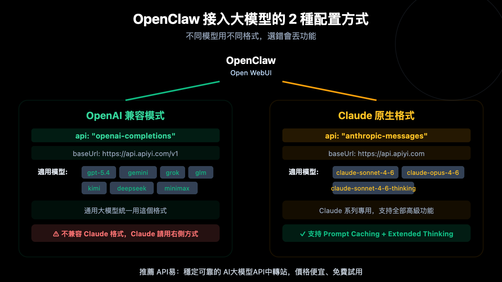 openclaw-openai-compatible-vs-claude-native-config-guide-zh-hant 图示