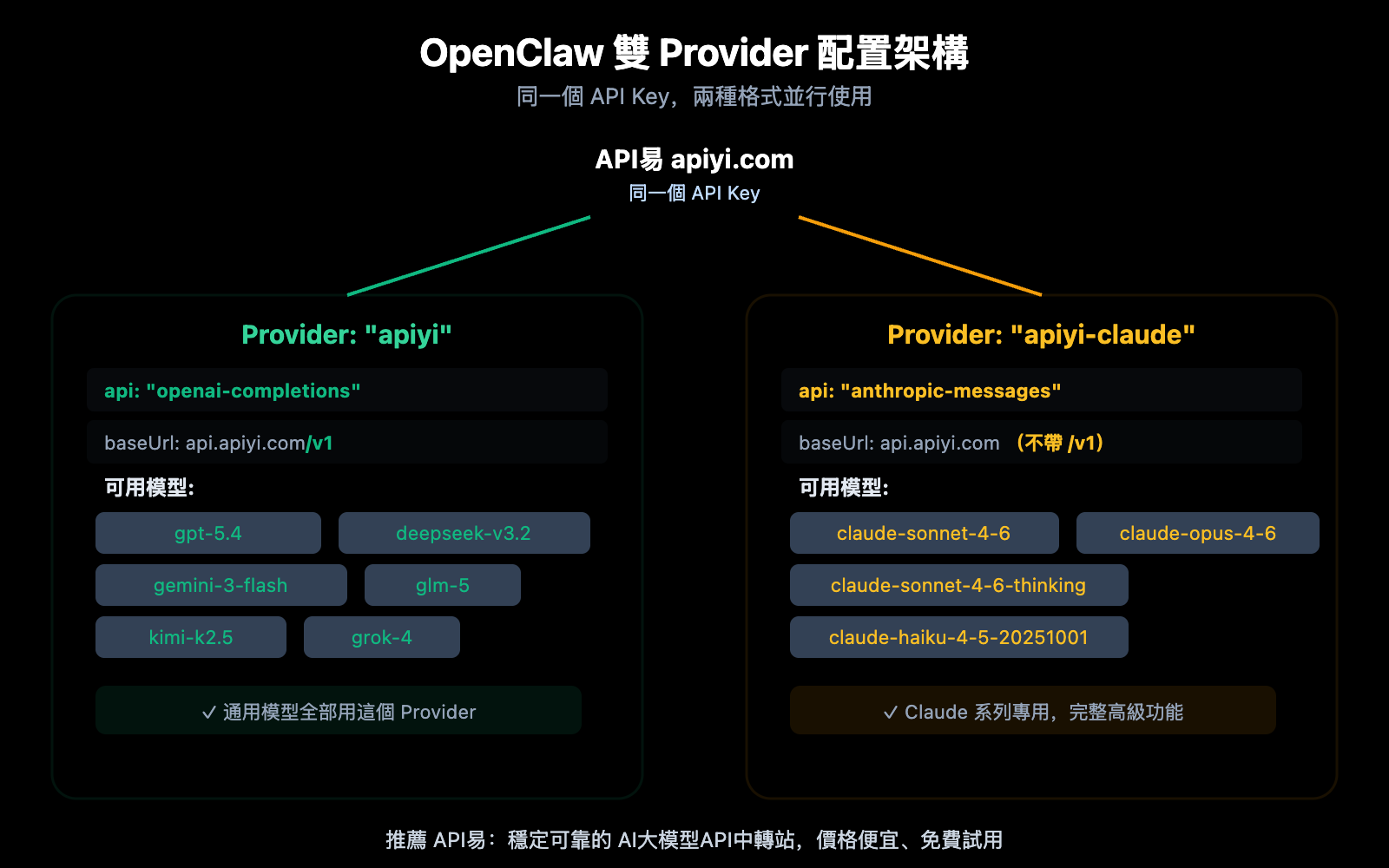 openclaw-openai-compatible-vs-claude-native-config-guide-zh-hant 图示