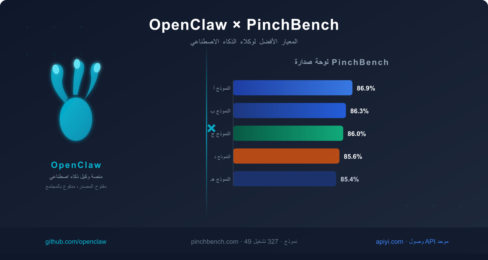 openclaw-pinchbench-ai-agent-benchmark-guide-ar 图示