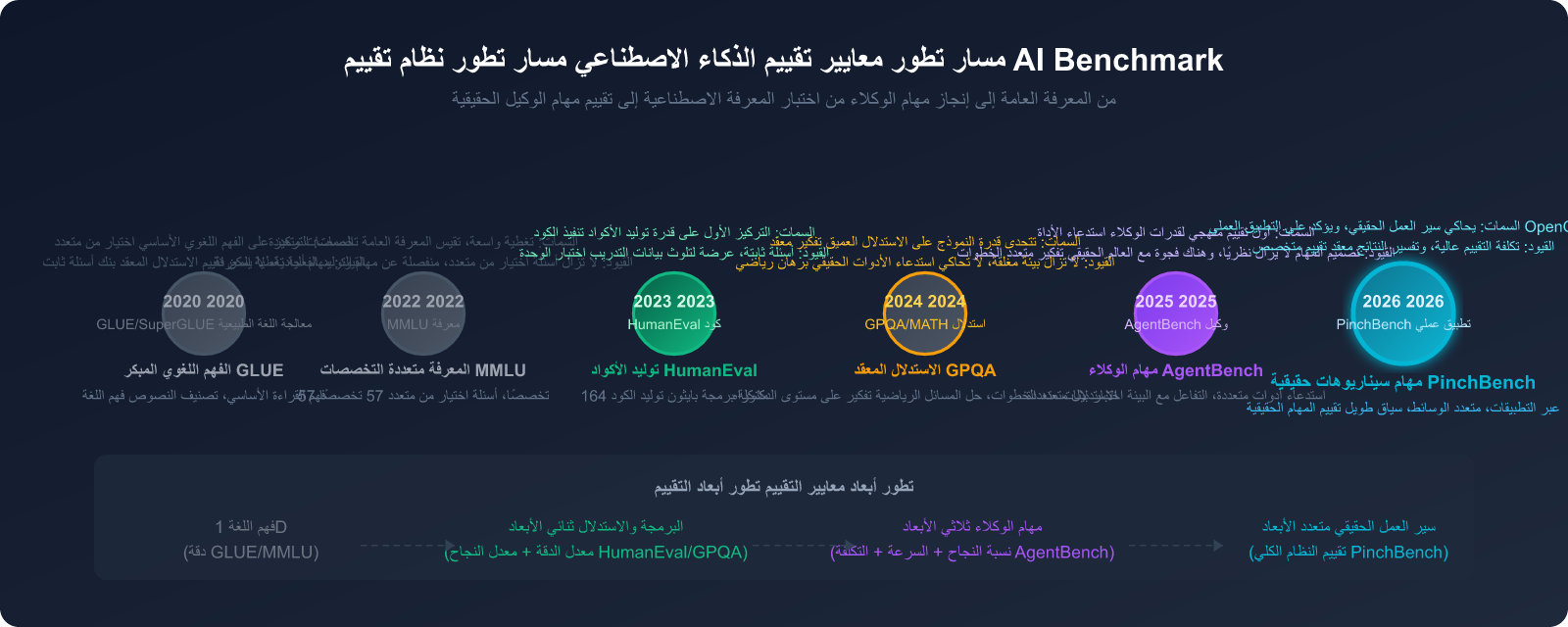 openclaw-pinchbench-ai-agent-benchmark-guide-ar 图示