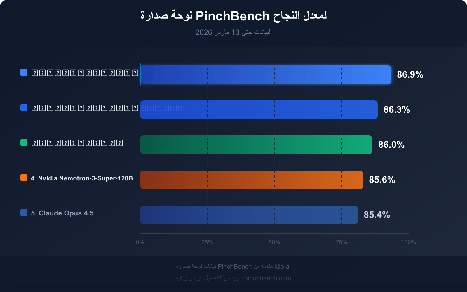 openclaw-pinchbench-ai-agent-benchmark-guide-ar 图示