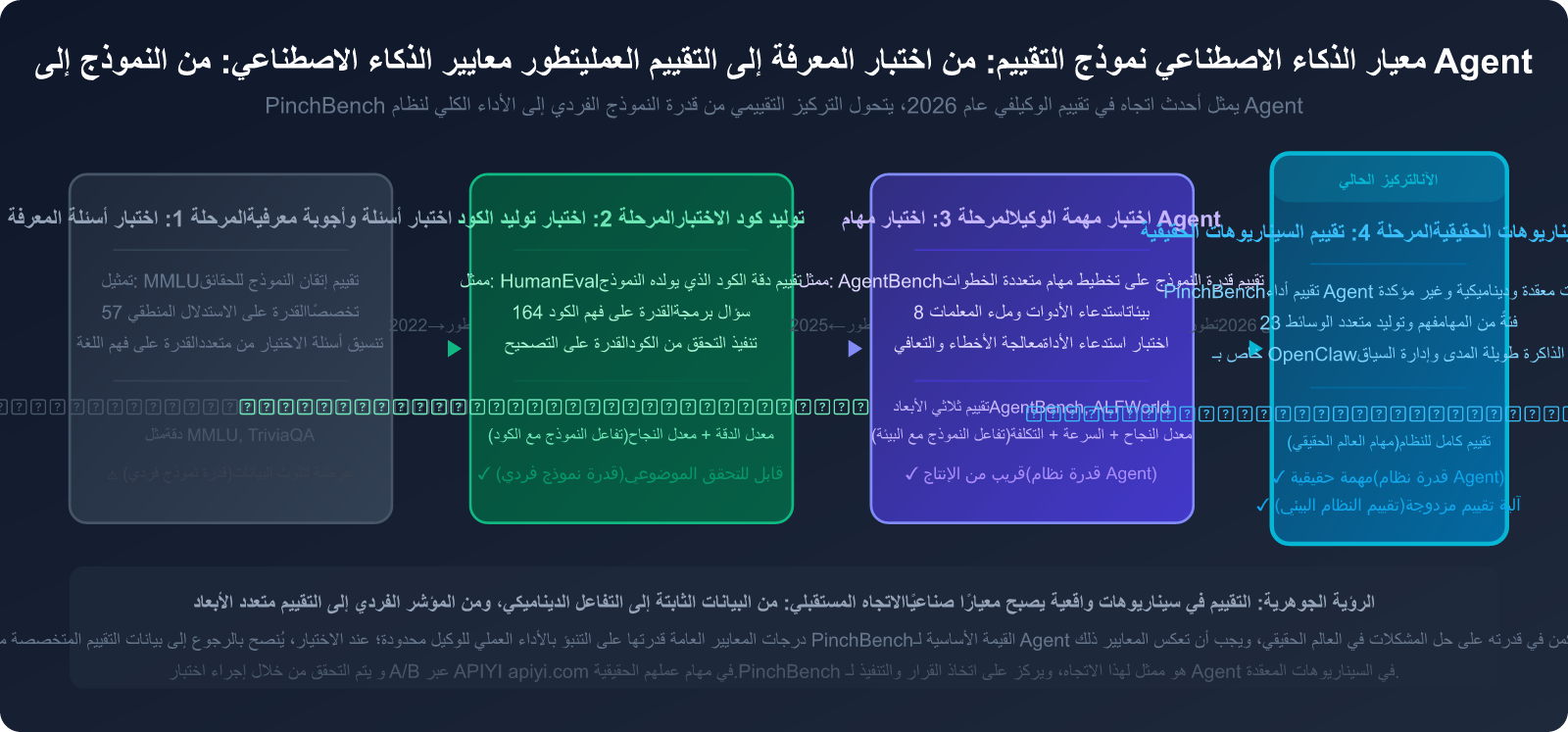 openclaw-pinchbench-ai-agent-benchmark-guide-ar 图示