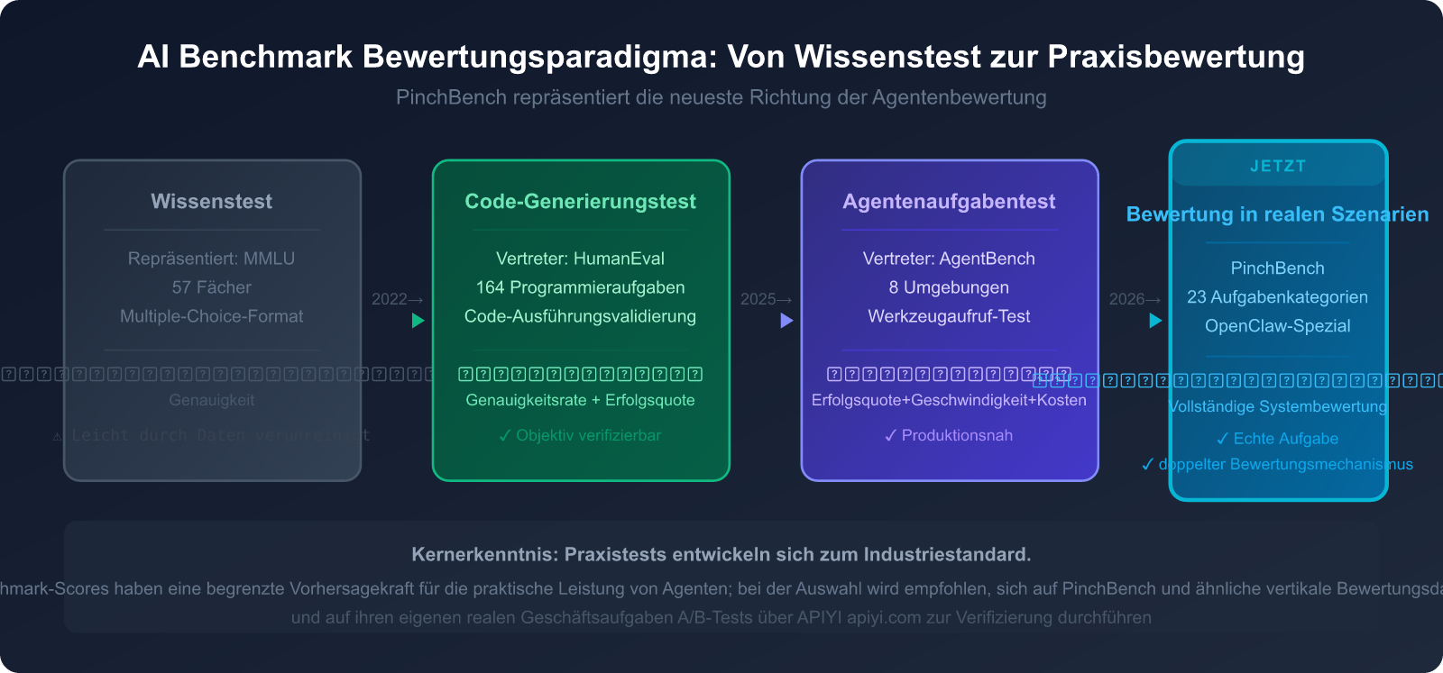 openclaw-pinchbench-ai-agent-benchmark-guide-de 图示