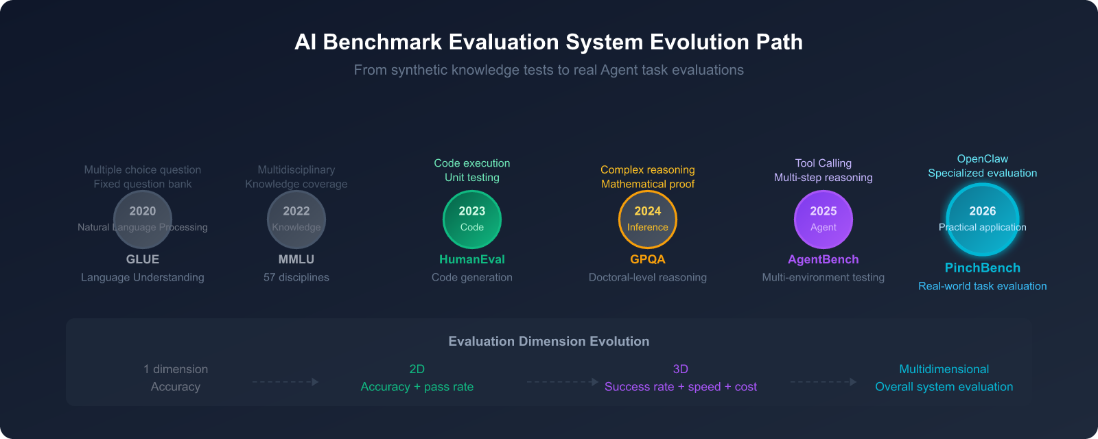 openclaw-pinchbench-ai-agent-benchmark-guide-en 图示