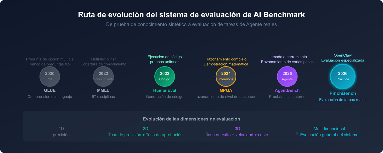 openclaw-pinchbench-ai-agent-benchmark-guide-es 图示