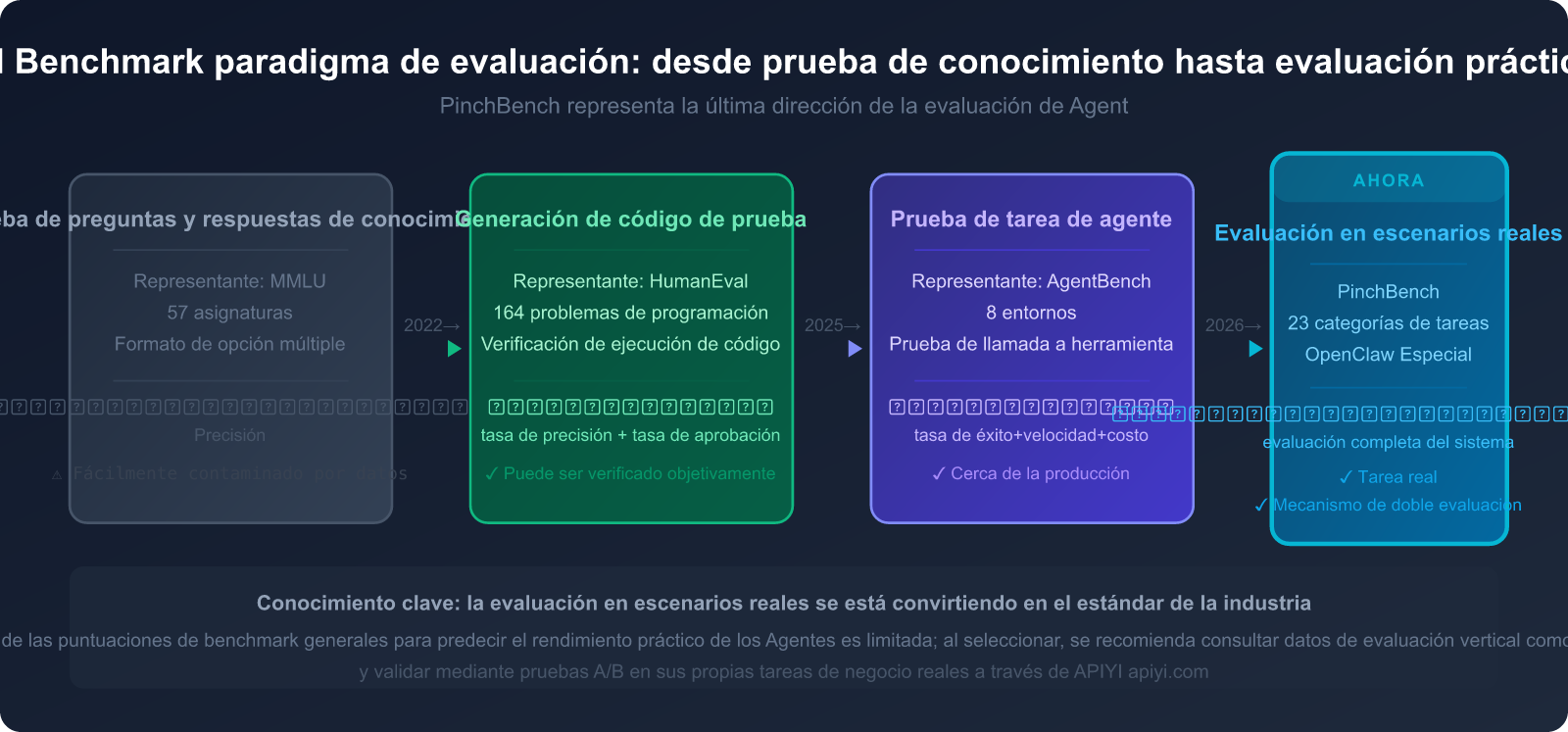 openclaw-pinchbench-ai-agent-benchmark-guide-es 图示