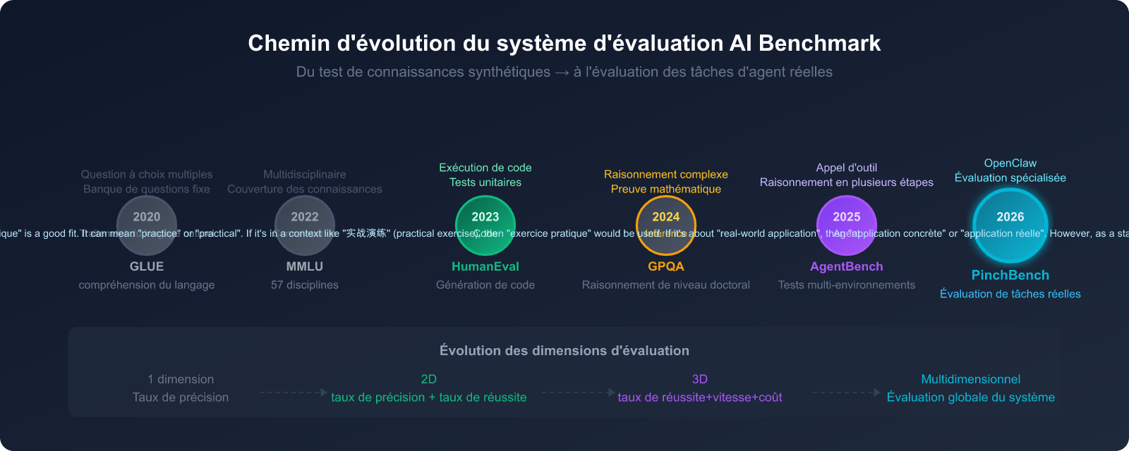 openclaw-pinchbench-ai-agent-benchmark-guide-fr 图示