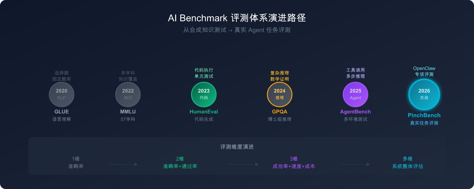 openclaw-pinchbench-ai-agent-benchmark-guide 图示