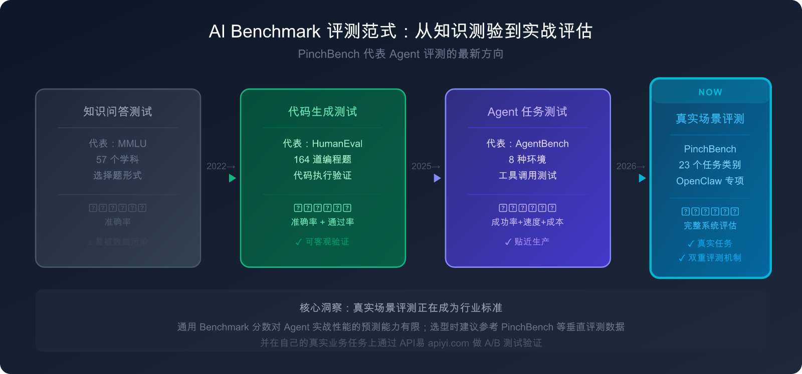 openclaw-pinchbench-ai-agent-benchmark-guide 图示