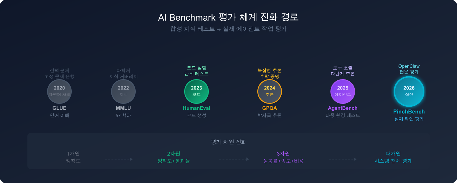 openclaw-pinchbench-ai-agent-benchmark-guide-ko 图示