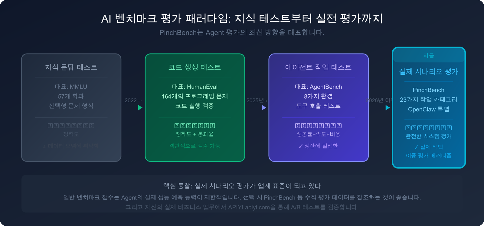 openclaw-pinchbench-ai-agent-benchmark-guide-ko 图示