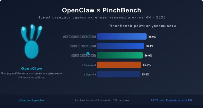 openclaw pinchbench ai agent benchmark guide ru image 0 图示