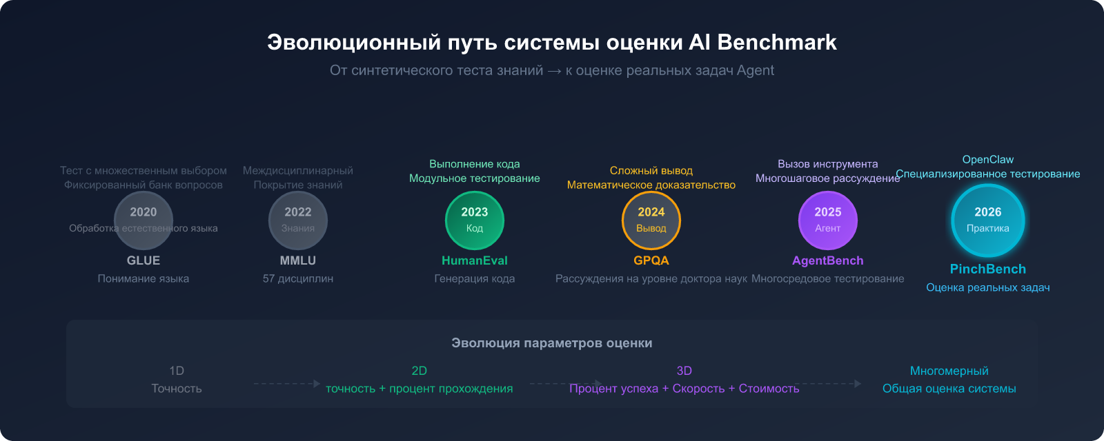 openclaw-pinchbench-ai-agent-benchmark-guide-ru 图示