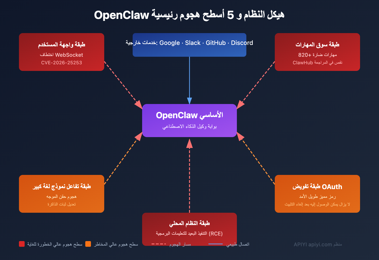openclaw-risks-uninstall-guide-ar 图示