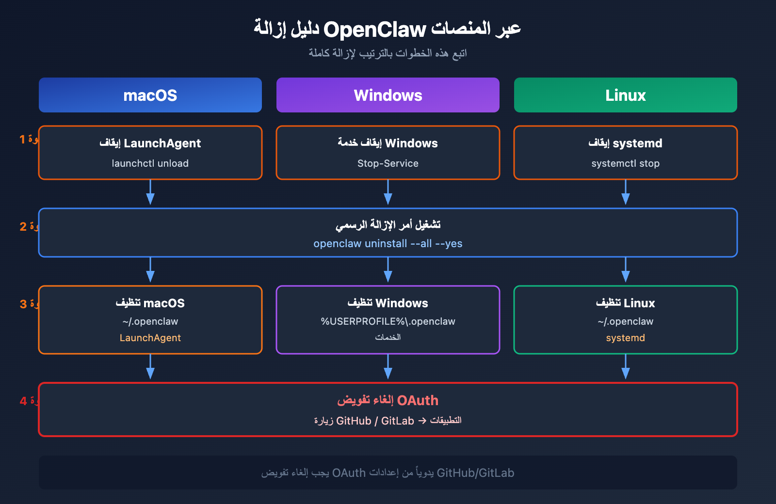 openclaw-risks-uninstall-guide-ar 图示