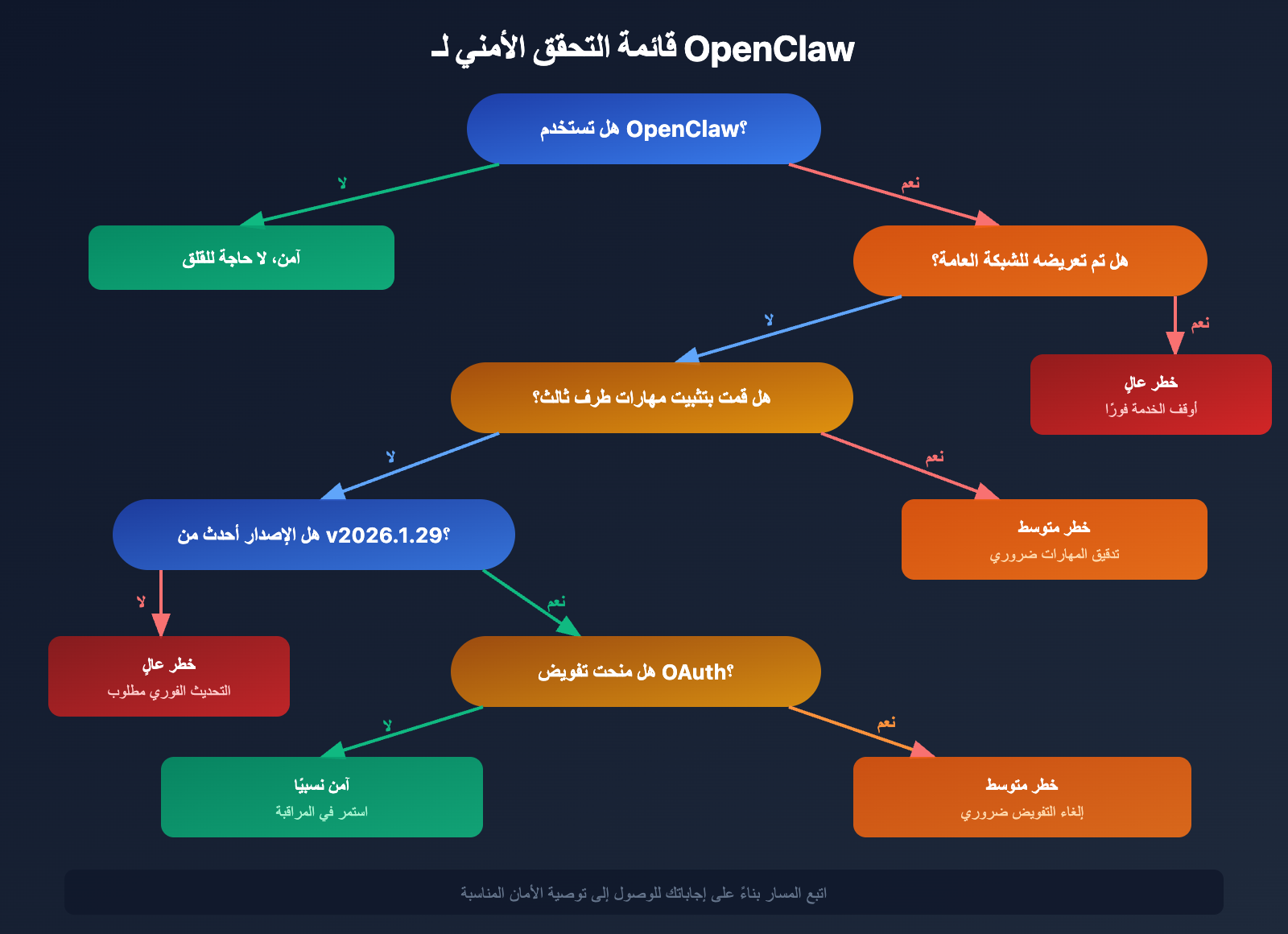 openclaw-risks-uninstall-guide-ar 图示