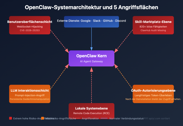 openclaw risks uninstall guide de image 1 图示