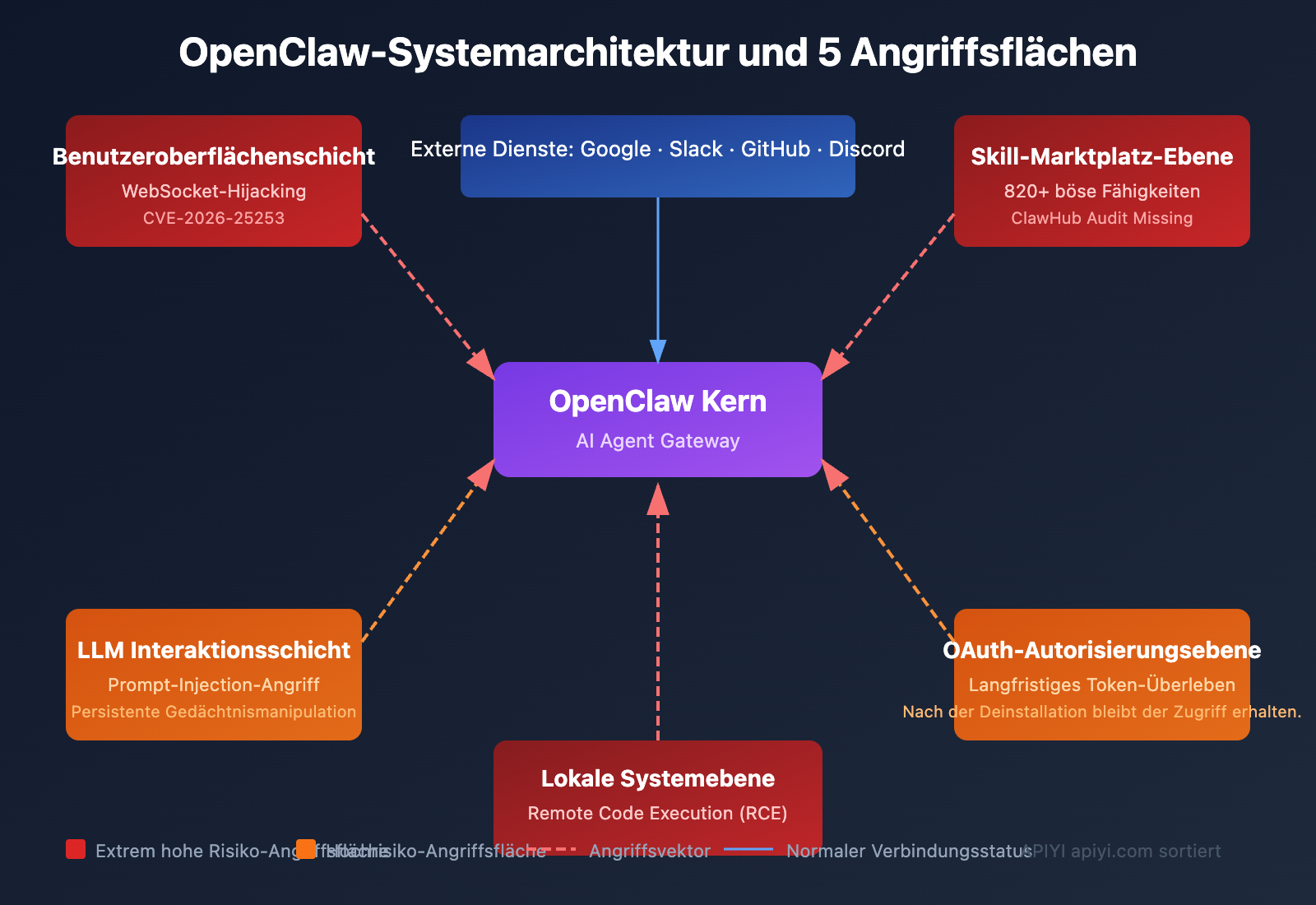 openclaw-risks-uninstall-guide-de 图示